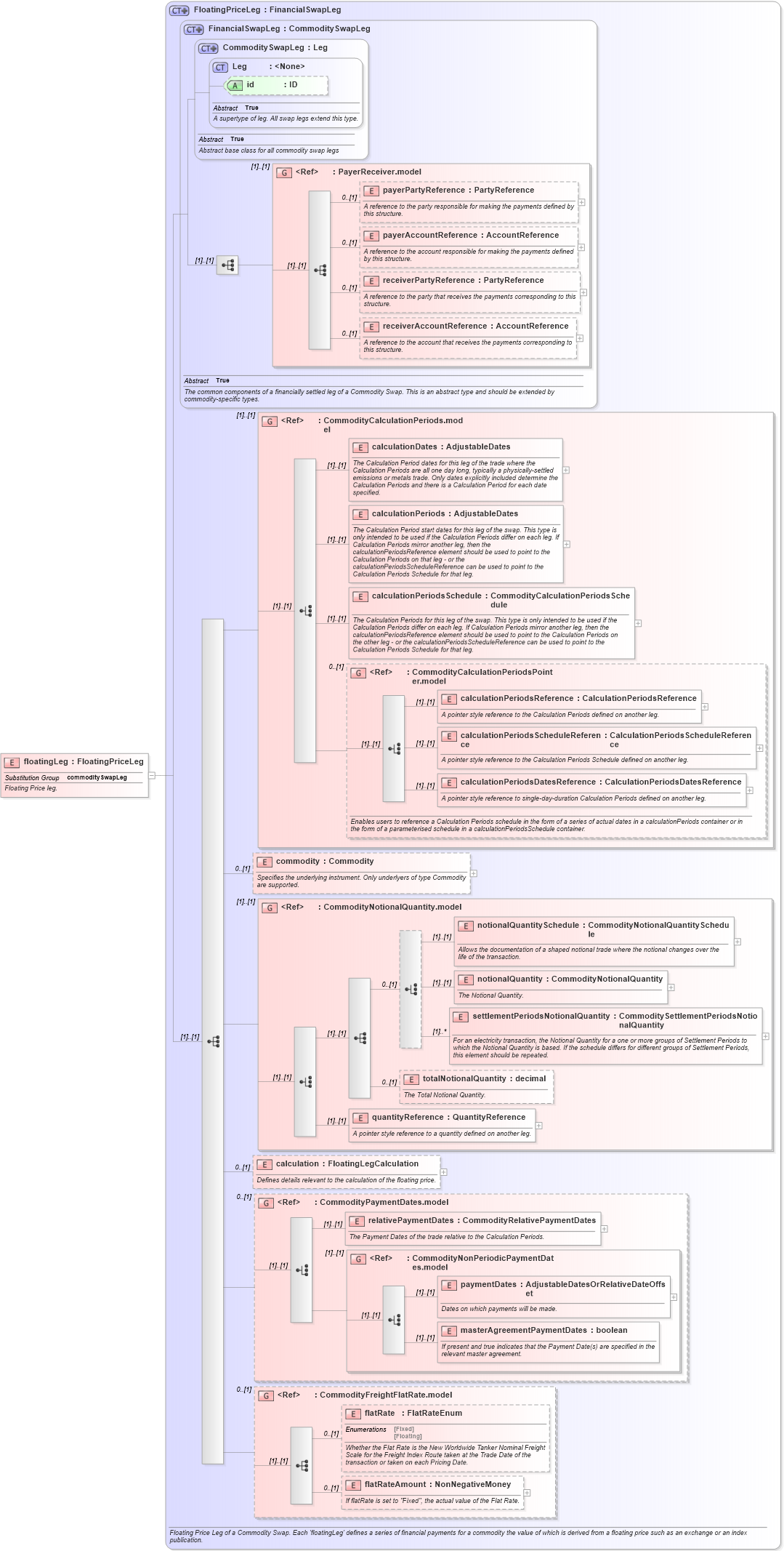 XSD Diagram of floatingLeg in schema fpml-com-5-6_xsd (Financial products Markup Language (FpML®))