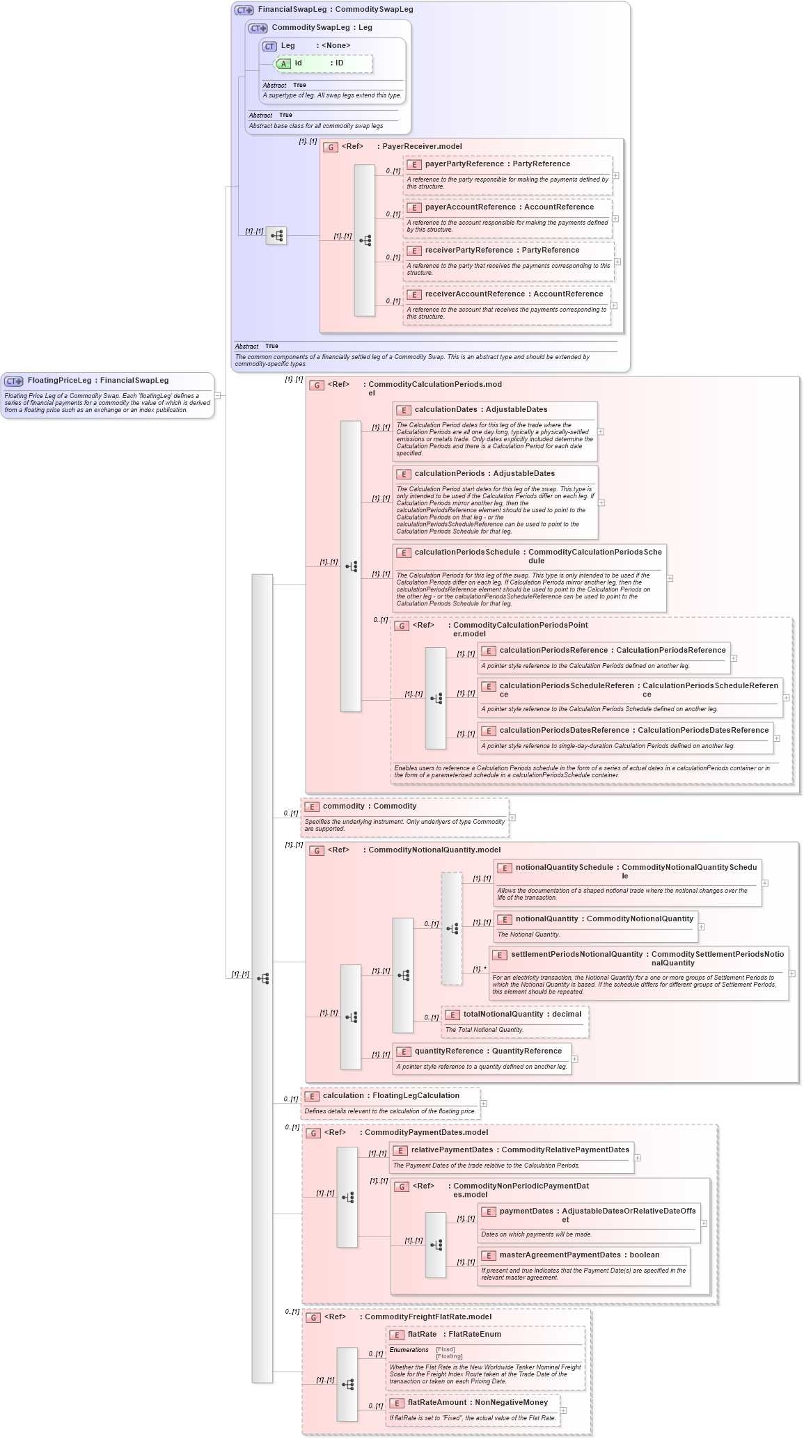XSD Diagram of FloatingPriceLeg in schema fpml-com-5-6_xsd (Financial products Markup Language (FpML®))