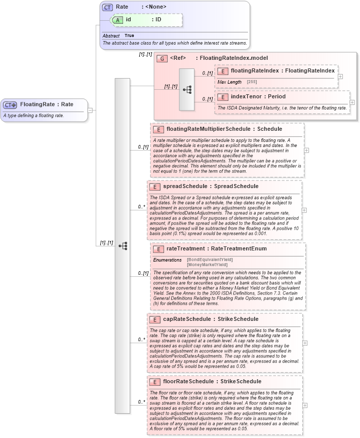 XSD Diagram of FloatingRate in schema fpml-shared-5-6_xsd (Financial products Markup Language (FpML®))