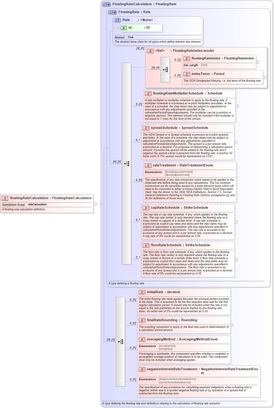 XSD Diagram of floatingRateCalculation in schema fpml-ird-5-6_xsd (Financial products Markup Language (FpML®))