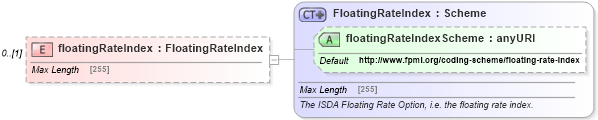 XSD Diagram of floatingRateIndex in schema fpml-asset-5-6_xsd (Financial products Markup Language (FpML®))