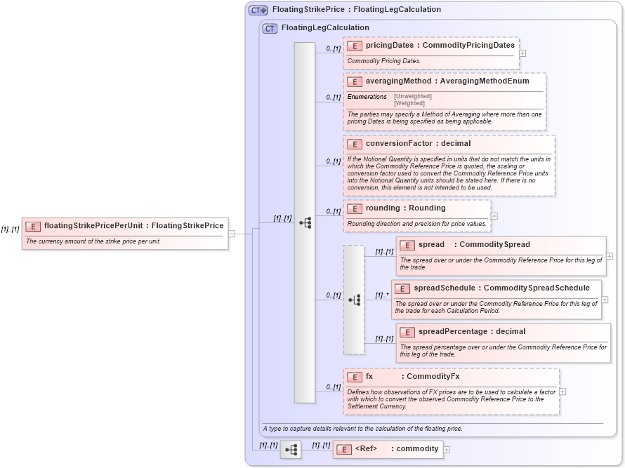 XSD Diagram of floatingStrikePricePerUnit in schema fpml-com-5-6_xsd (Financial products Markup Language (FpML®))