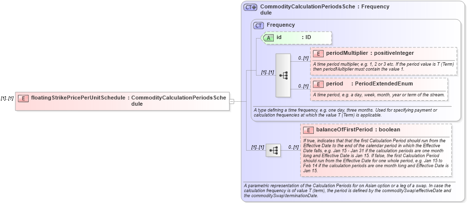 XSD Diagram of floatingStrikePricePerUnitSchedule in schema fpml-com-5-6_xsd (Financial products Markup Language (FpML®))
