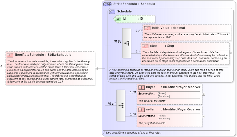 XSD Diagram of floorRateSchedule in schema fpml-shared-5-6_xsd (Financial products Markup Language (FpML®))