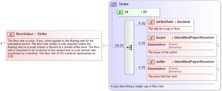 XSD Diagram of floorValue in schema fpml-reconciliation-5-6_xsd (Financial products Markup Language (FpML®))