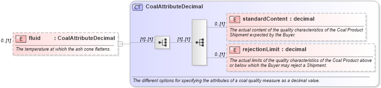 XSD Diagram of fluid in schema fpml-com-5-6_xsd (Financial products Markup Language (FpML®))