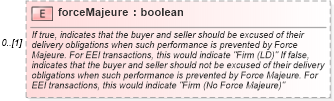 XSD Diagram of forceMajeure in schema fpml-com-5-6_xsd (Financial products Markup Language (FpML®))
