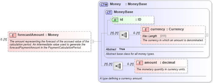 XSD Diagram of forecastAmount in schema fpml-ird-5-6_xsd (Financial products Markup Language (FpML®))