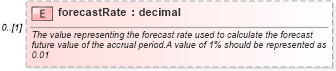 XSD Diagram of forecastRate in schema fpml-shared-5-6_xsd (Financial products Markup Language (FpML®))
