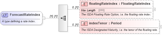XSD Diagram of ForecastRateIndex in schema fpml-shared-5-6_xsd (Financial products Markup Language (FpML®))