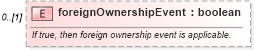 XSD Diagram of foreignOwnershipEvent in schema fpml-eq-shared-5-6_xsd (Financial products Markup Language (FpML®))