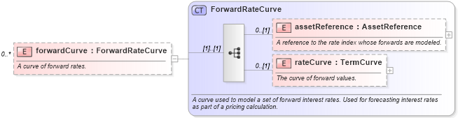 XSD Diagram of forwardCurve in schema fpml-mktenv-5-6_xsd (Financial products Markup Language (FpML®))