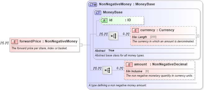 XSD Diagram of forwardPrice in schema fpml-eqd-5-6_xsd (Financial products Markup Language (FpML®))