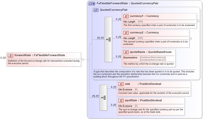 XSD Diagram of forwardRate in schema fpml-fx-5-6_xsd (Financial products Markup Language (FpML®))