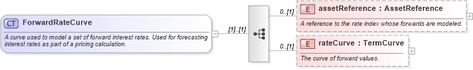 XSD Diagram of ForwardRateCurve in schema fpml-mktenv-5-6_xsd (Financial products Markup Language (FpML®))