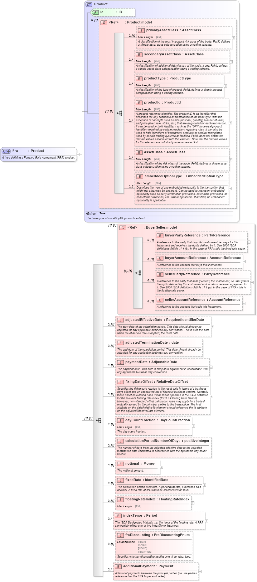 XSD Diagram of Fra in schema fpml-ird-5-6_xsd (Financial products Markup Language (FpML®))