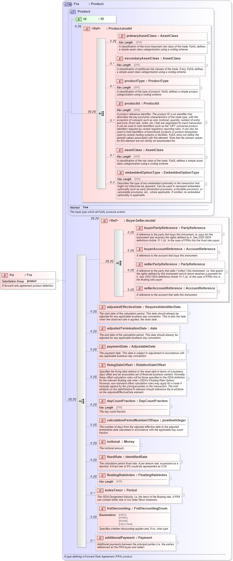XSD Diagram of fra in schema fpml-ird-5-6_xsd (Financial products Markup Language (FpML®))