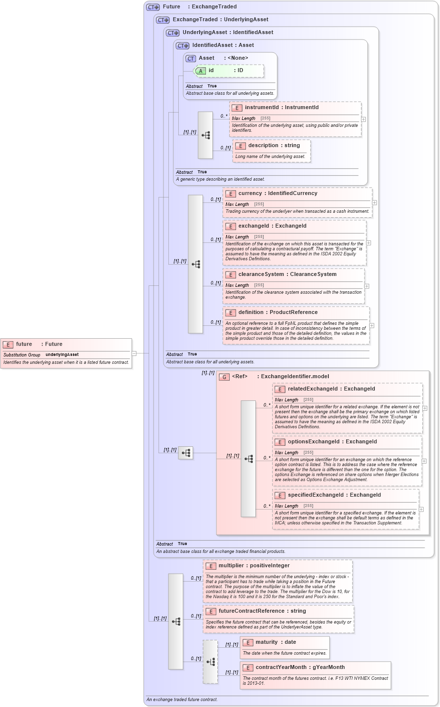 XSD Diagram of future in schema fpml-asset-5-6_xsd (Financial products Markup Language (FpML®))