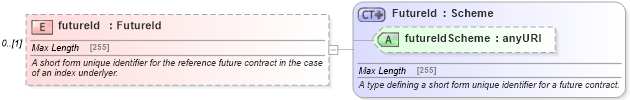 XSD Diagram of futureId in schema fpml-asset-5-6_xsd (Financial products Markup Language (FpML®))