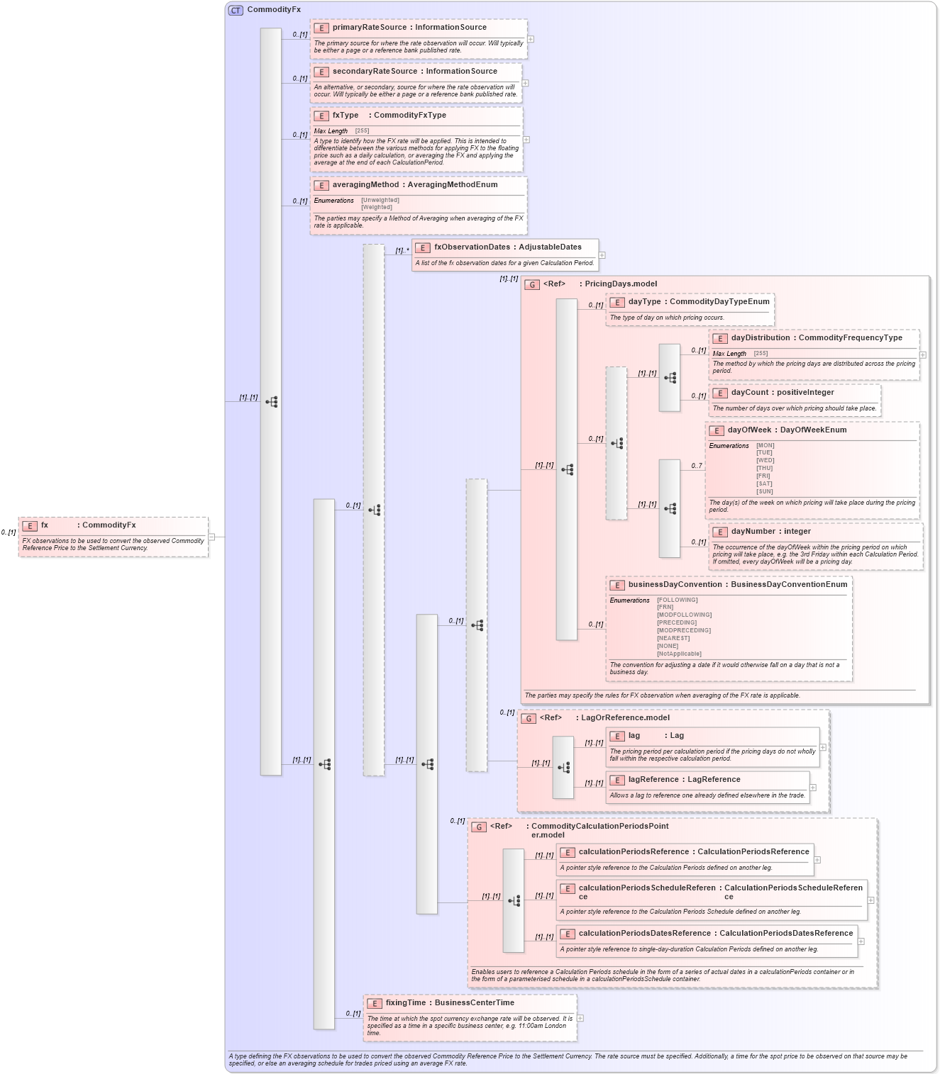 XSD Diagram of fx in schema fpml-com-5-6_xsd (Financial products Markup Language (FpML®))