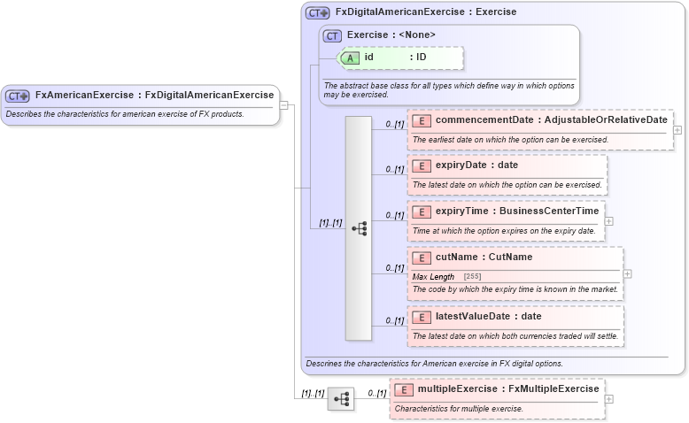 XSD Diagram of FxAmericanExercise in schema fpml-fx-5-6_xsd (Financial products Markup Language (FpML®))