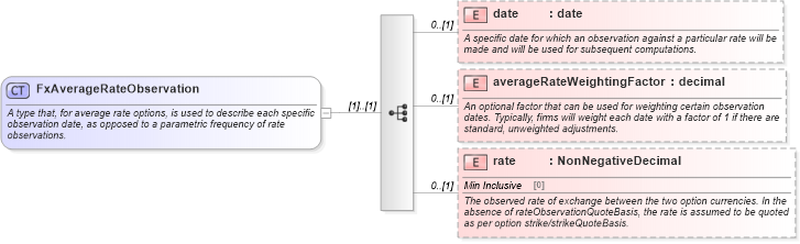 XSD Diagram of FxAverageRateObservation in schema fpml-fx-5-6_xsd (Financial products Markup Language (FpML®))