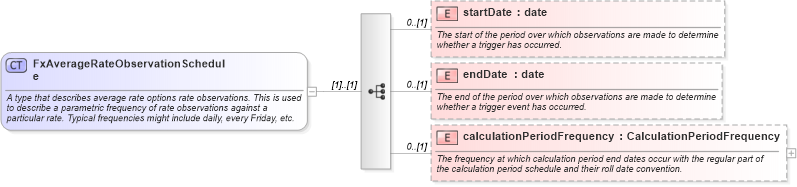 XSD Diagram of FxAverageRateObservationSchedule in schema fpml-fx-5-6_xsd (Financial products Markup Language (FpML®))