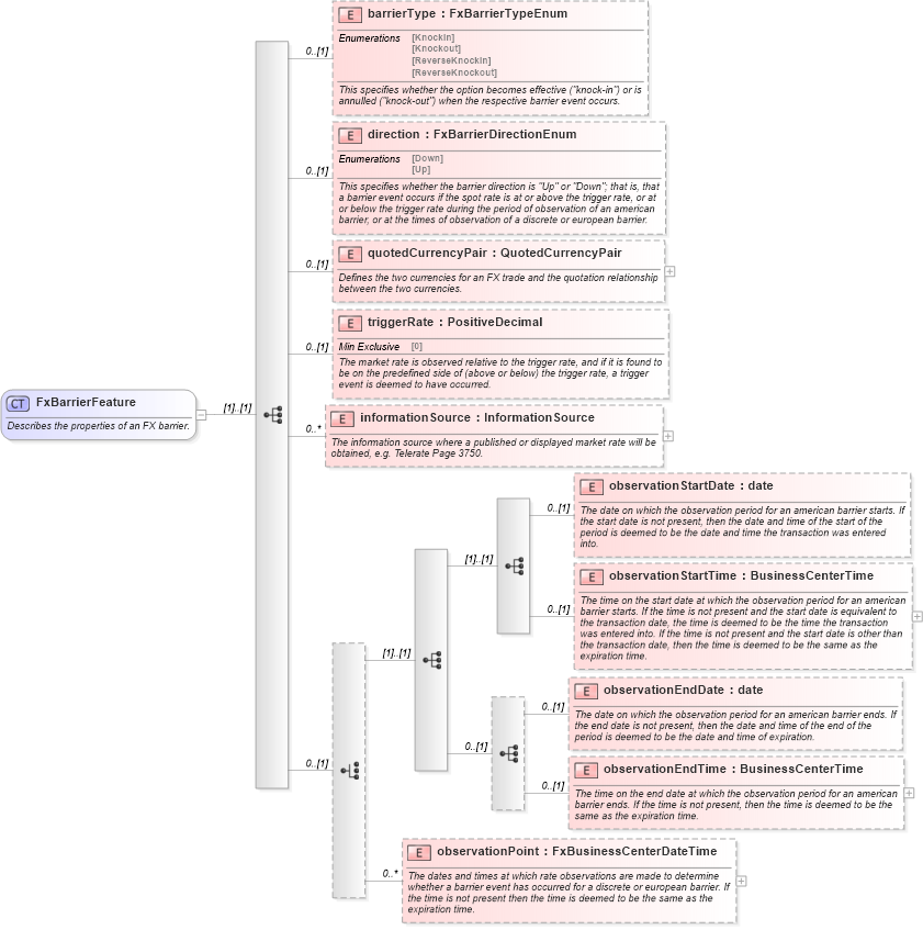XSD Diagram of FxBarrierFeature in schema fpml-fx-5-6_xsd (Financial products Markup Language (FpML®))