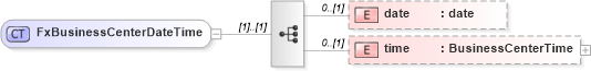 XSD Diagram of FxBusinessCenterDateTime in schema fpml-fx-5-6_xsd (Financial products Markup Language (FpML®))