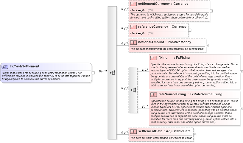 XSD Diagram of FxCashSettlement in schema fpml-shared-5-6_xsd (Financial products Markup Language (FpML®))