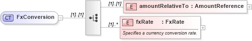 XSD Diagram of FxConversion in schema fpml-asset-5-6_xsd (Financial products Markup Language (FpML®))
