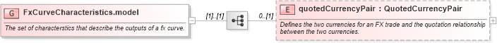 XSD Diagram of FxCurveCharacteristics.model in schema fpml-mktenv-5-6_xsd (Financial products Markup Language (FpML®))