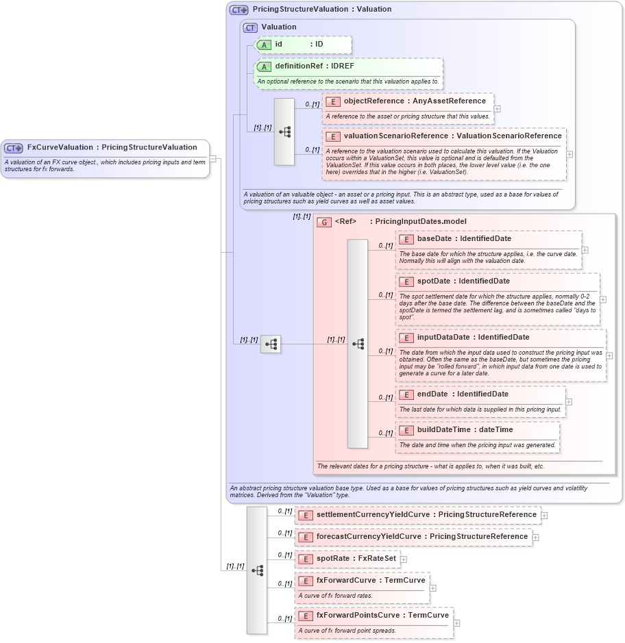 XSD Diagram of FxCurveValuation in schema fpml-mktenv-5-6_xsd (Financial products Markup Language (FpML®))