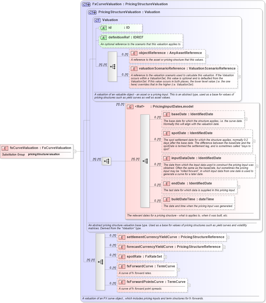 XSD Diagram of fxCurveValuation in schema fpml-mktenv-5-6_xsd (Financial products Markup Language (FpML®))