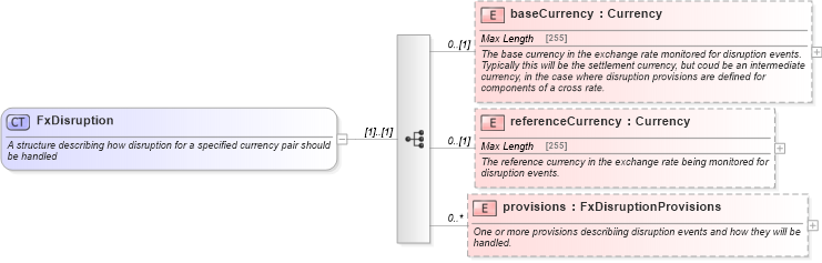 XSD Diagram of FxDisruption in schema fpml-fx-5-6_xsd (Financial products Markup Language (FpML®))
