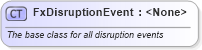 XSD Diagram of FxDisruptionEvent in schema fpml-fx-5-6_xsd (Financial products Markup Language (FpML®))