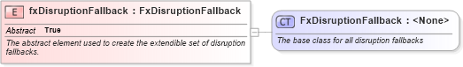 XSD Diagram of fxDisruptionFallback in schema fpml-fx-5-6_xsd (Financial products Markup Language (FpML®))