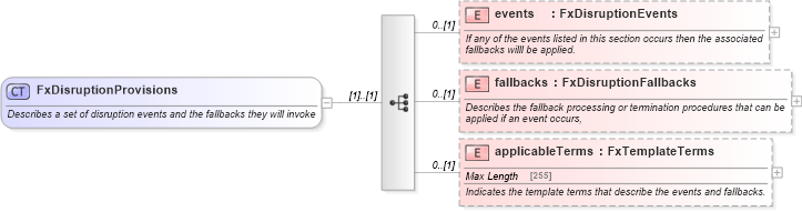 XSD Diagram of FxDisruptionProvisions in schema fpml-fx-5-6_xsd (Financial products Markup Language (FpML®))