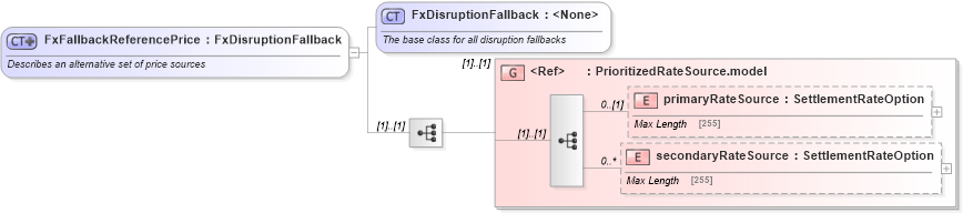 XSD Diagram of FxFallbackReferencePrice in schema fpml-fx-5-6_xsd (Financial products Markup Language (FpML®))