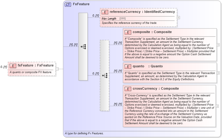 XSD Diagram of fxFeature in schema fpml-eq-shared-5-6_xsd (Financial products Markup Language (FpML®))