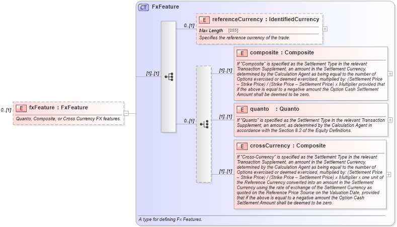 XSD Diagram of fxFeature in schema fpml-eq-shared-5-6_xsd (Financial products Markup Language (FpML®))