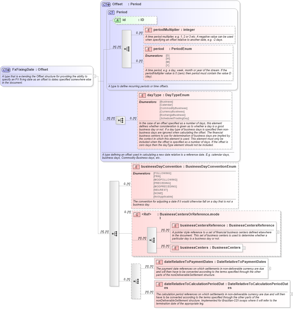 XSD Diagram of FxFixingDate in schema fpml-ird-5-6_xsd (Financial products Markup Language (FpML®))