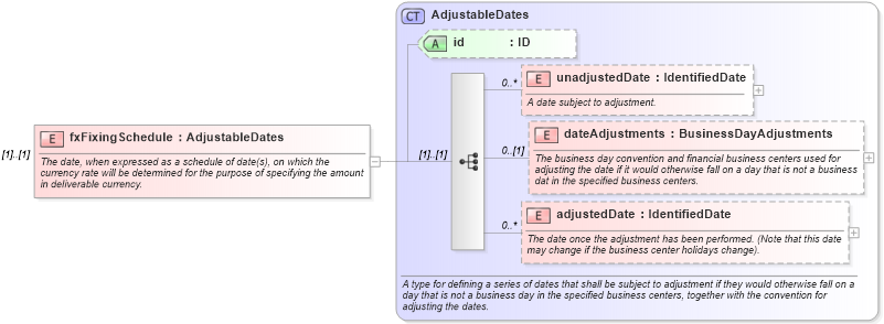 XSD Diagram of fxFixingSchedule in schema fpml-ird-5-6_xsd (Financial products Markup Language (FpML®))