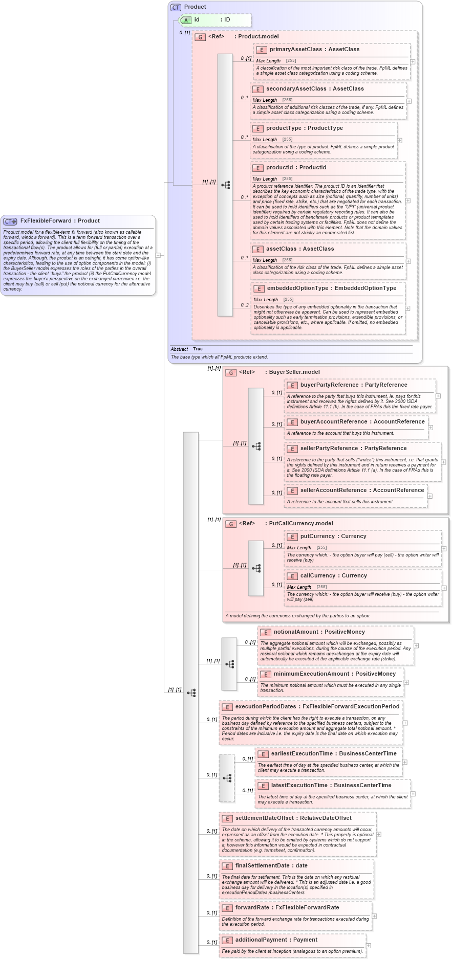 XSD Diagram of FxFlexibleForward in schema fpml-fx-5-6_xsd (Financial products Markup Language (FpML®))