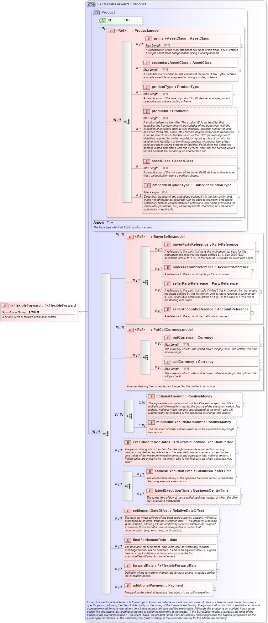 XSD Diagram of fxFlexibleForward in schema fpml-fx-5-6_xsd (Financial products Markup Language (FpML®))