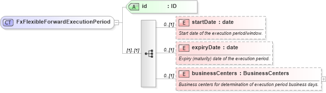 XSD Diagram of FxFlexibleForwardExecutionPeriod in schema fpml-fx-5-6_xsd (Financial products Markup Language (FpML®))