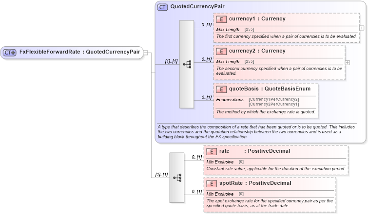 XSD Diagram of FxFlexibleForwardRate in schema fpml-fx-5-6_xsd (Financial products Markup Language (FpML®))