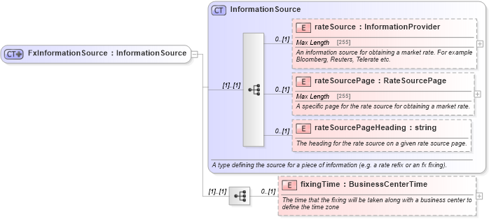 XSD Diagram of FxInformationSource in schema fpml-shared-5-6_xsd (Financial products Markup Language (FpML®))