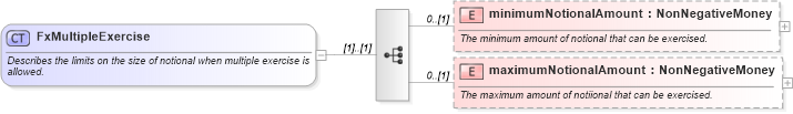 XSD Diagram of FxMultipleExercise in schema fpml-fx-5-6_xsd (Financial products Markup Language (FpML®))