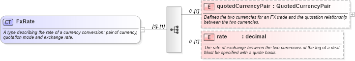 XSD Diagram of FxRate in schema fpml-shared-5-6_xsd (Financial products Markup Language (FpML®))